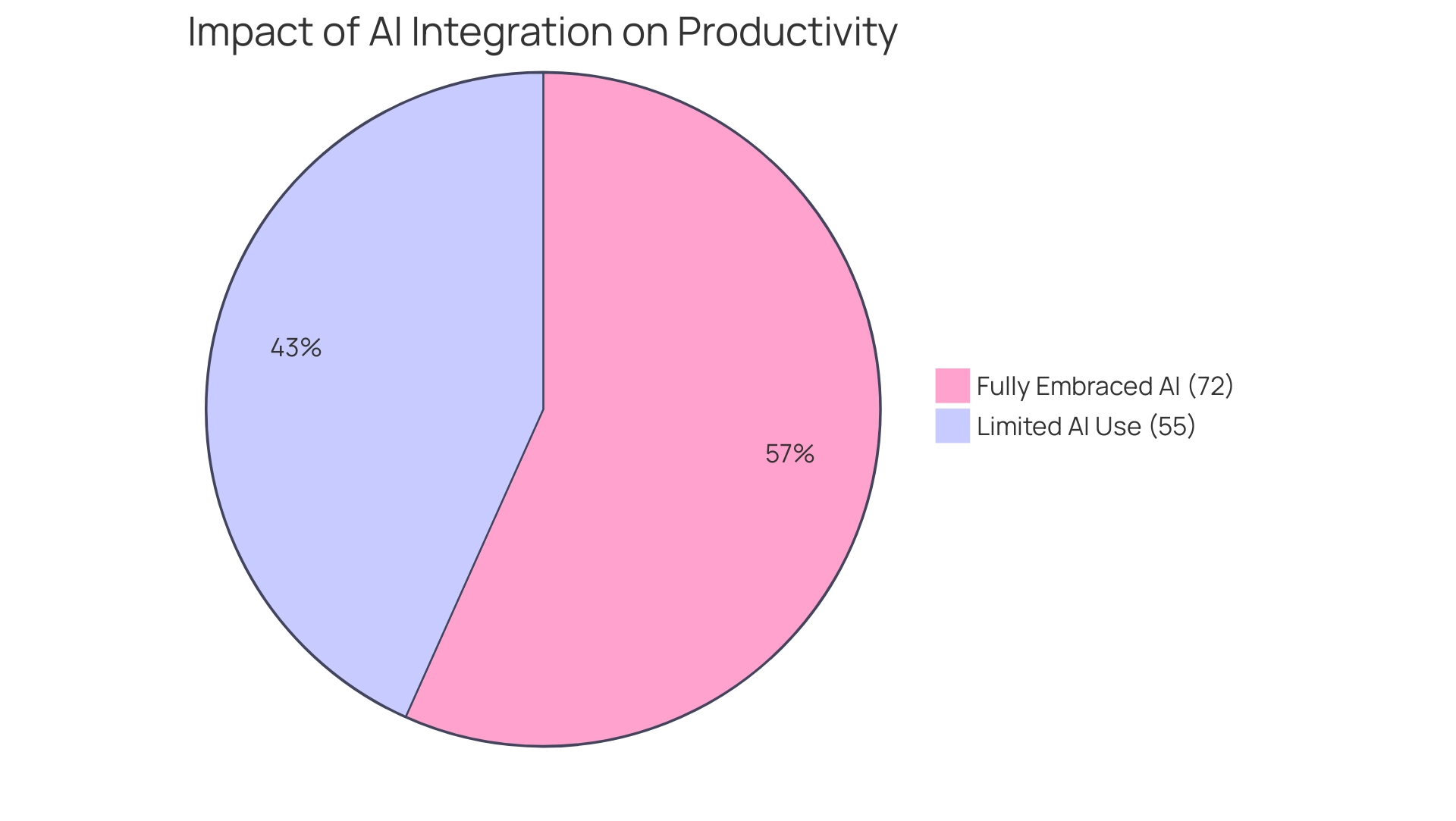 The blue slice represents companies that fully embrace AI (72% reporting improvements), while the orange slice represents those using AI tools on a limited basis (55% reporting improvements).