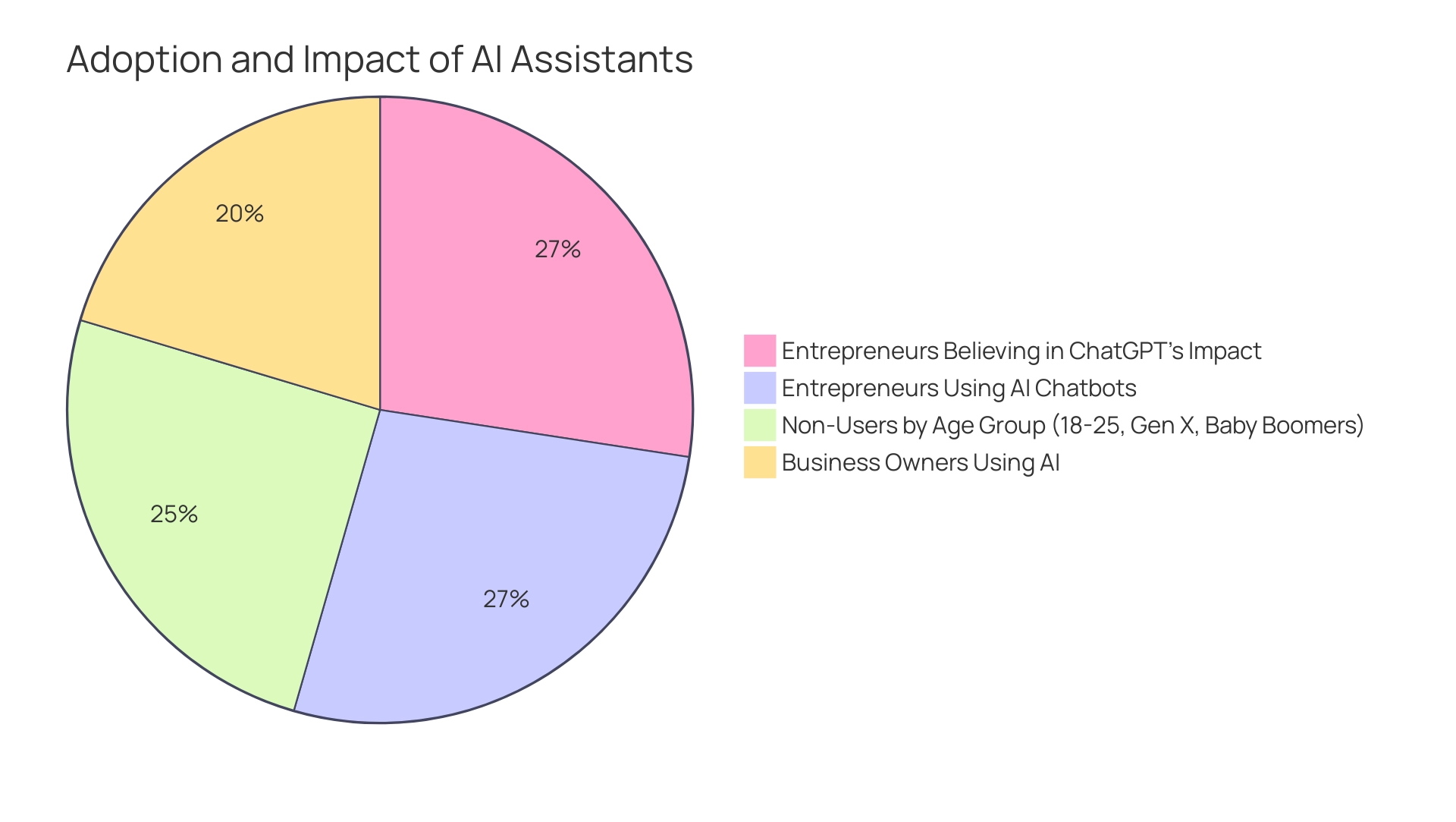 Each segment indicates different groups' usage of AI assistants, with colors representing business owners, entrepreneurs, and non-users by age group.