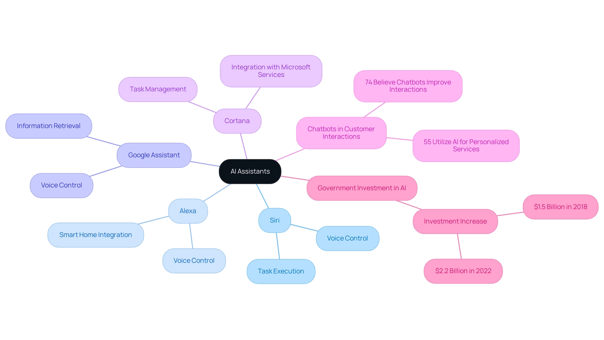 The central node represents AI assistants, with branches for each assistant and their features, trends in chatbot usage, and government investment in AI.