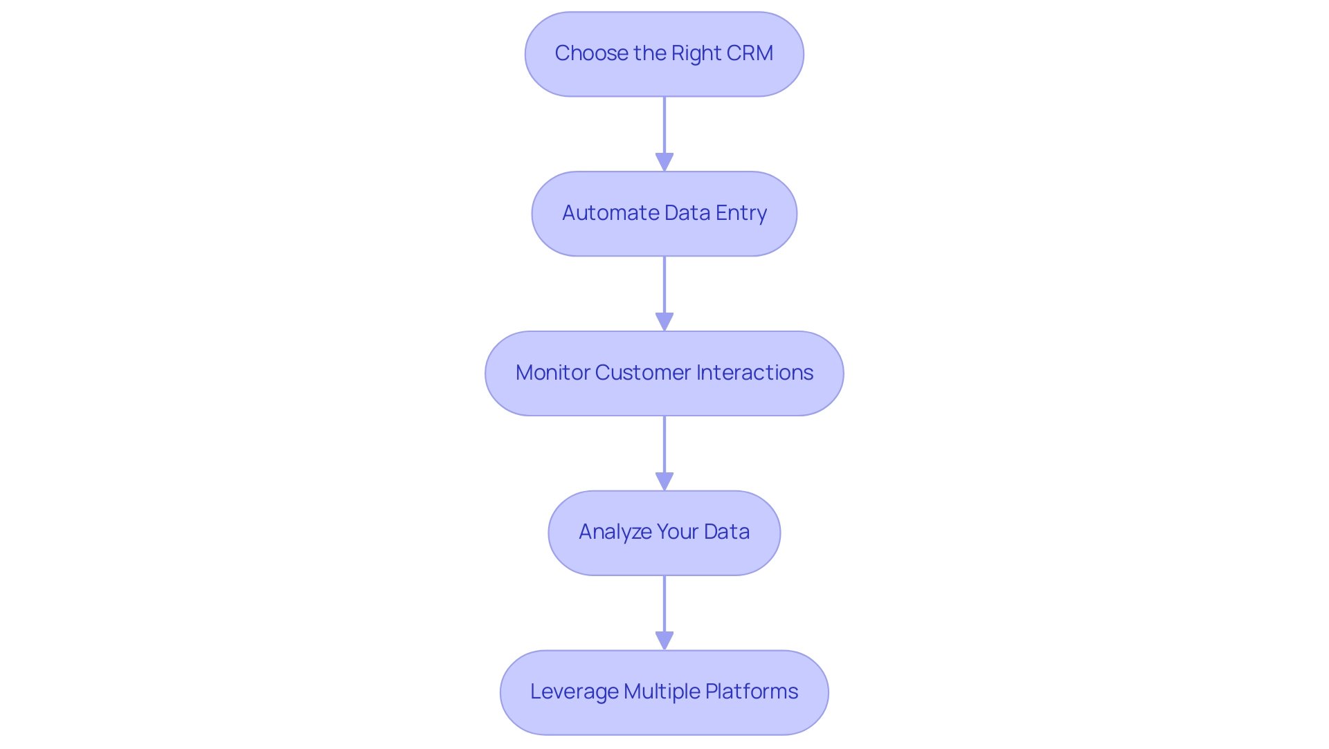 Each box represents a step in the integration process, with arrows indicating the order of actions to follow.