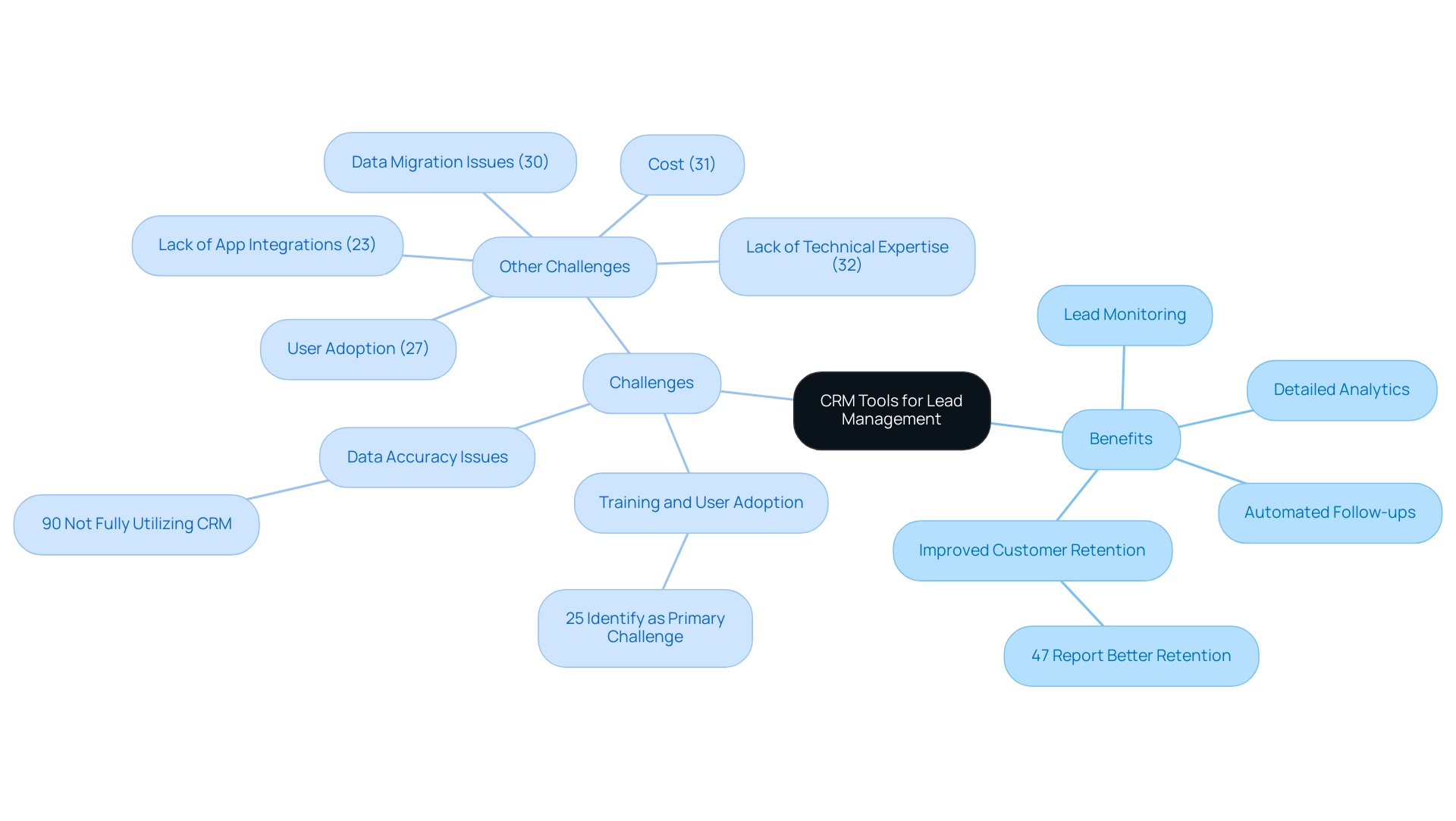 The central node represents CRM tools, with branches showing the benefits (in one color) and challenges (in another color) associated with lead management.