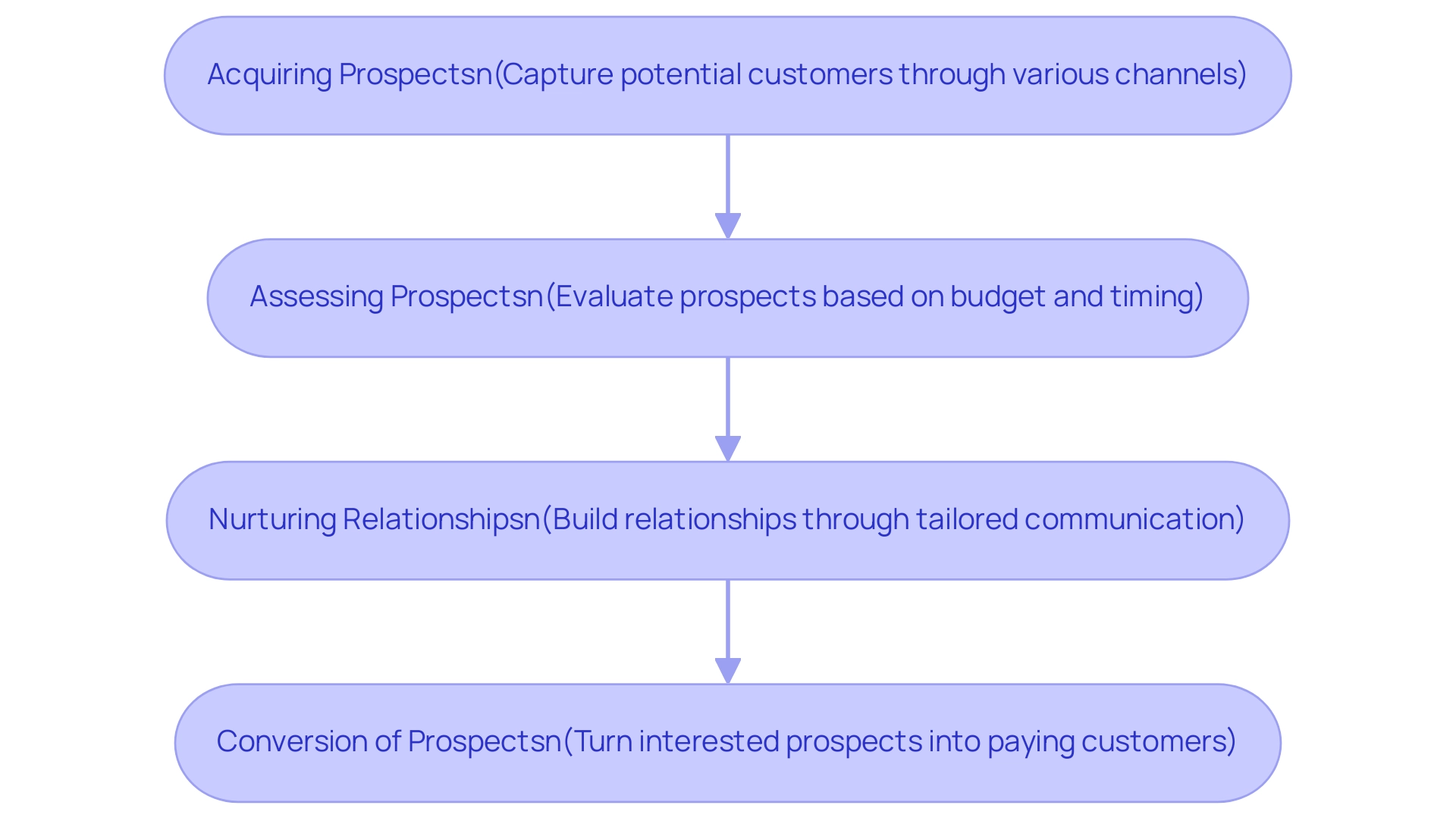 Each box represents a stage in the lead management process, with arrows indicating the progression from acquiring prospects to converting them into customers.