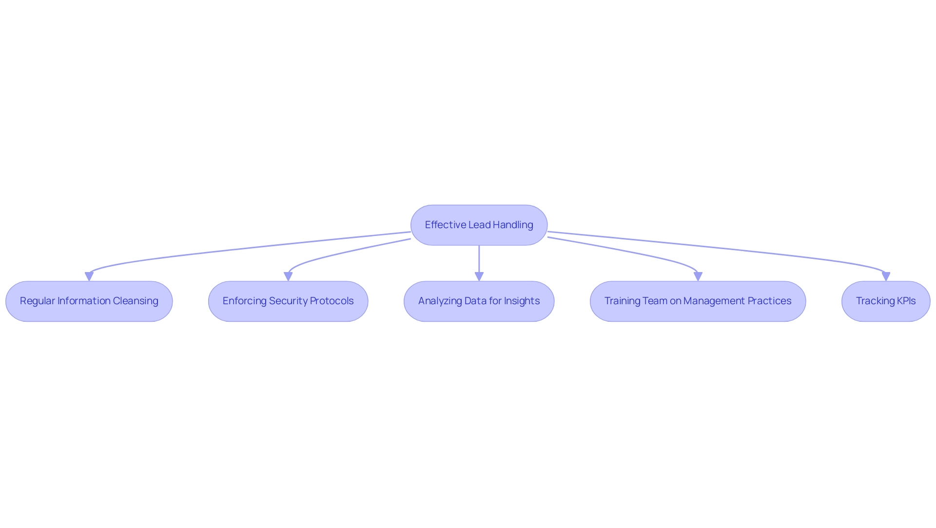 Each box represents a strategy for improving lead management, with colors denoting different categories of strategies.