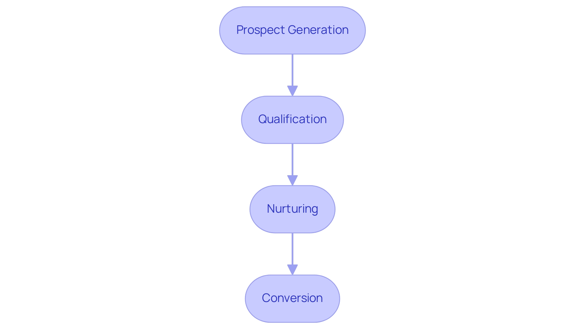 Each box represents a step in the CRM lead management process, with arrows indicating the flow from one step to the next.