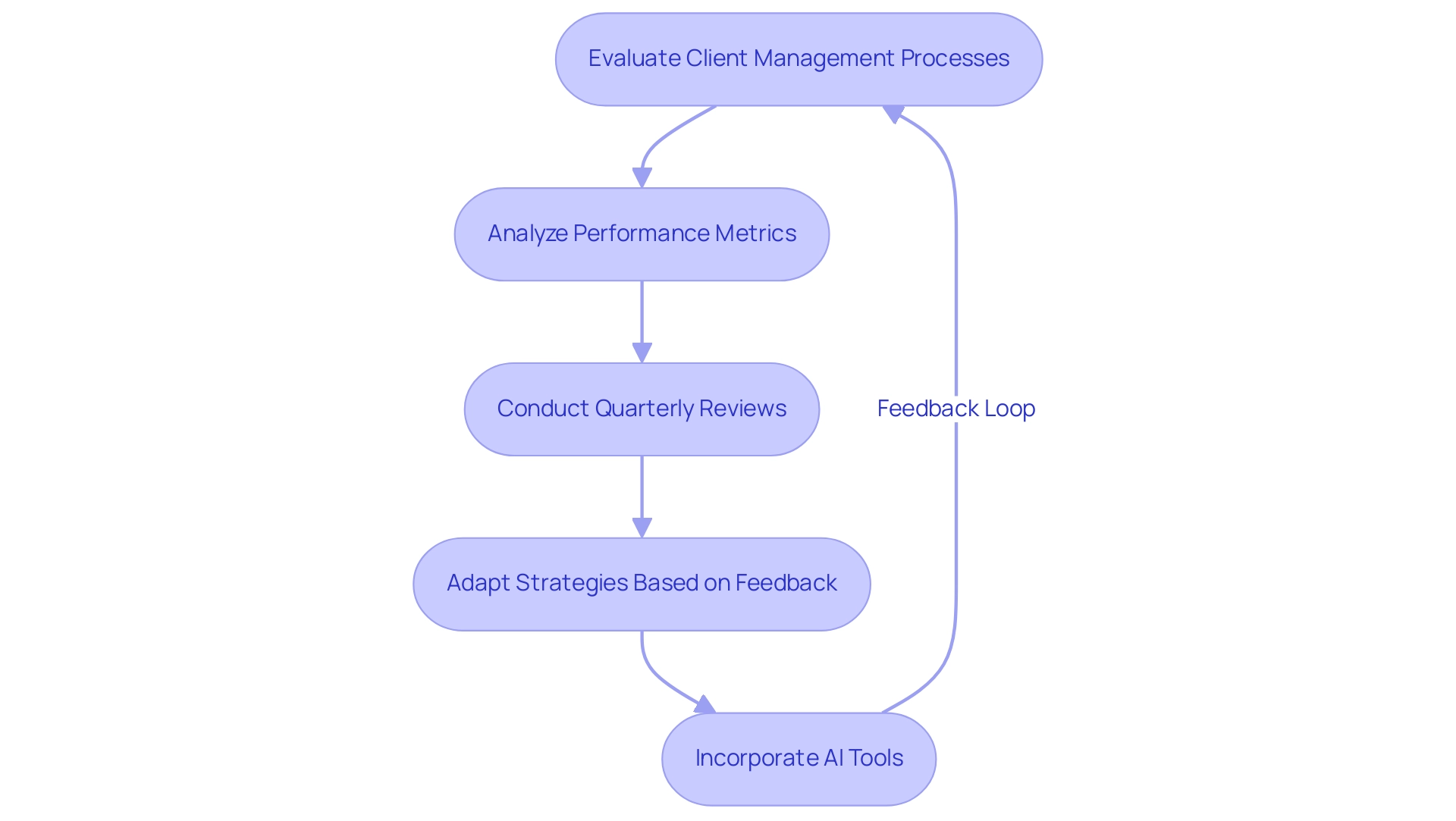 Each box represents a step in the lead management improvement process, with arrows indicating the progression from evaluation to adaptation.