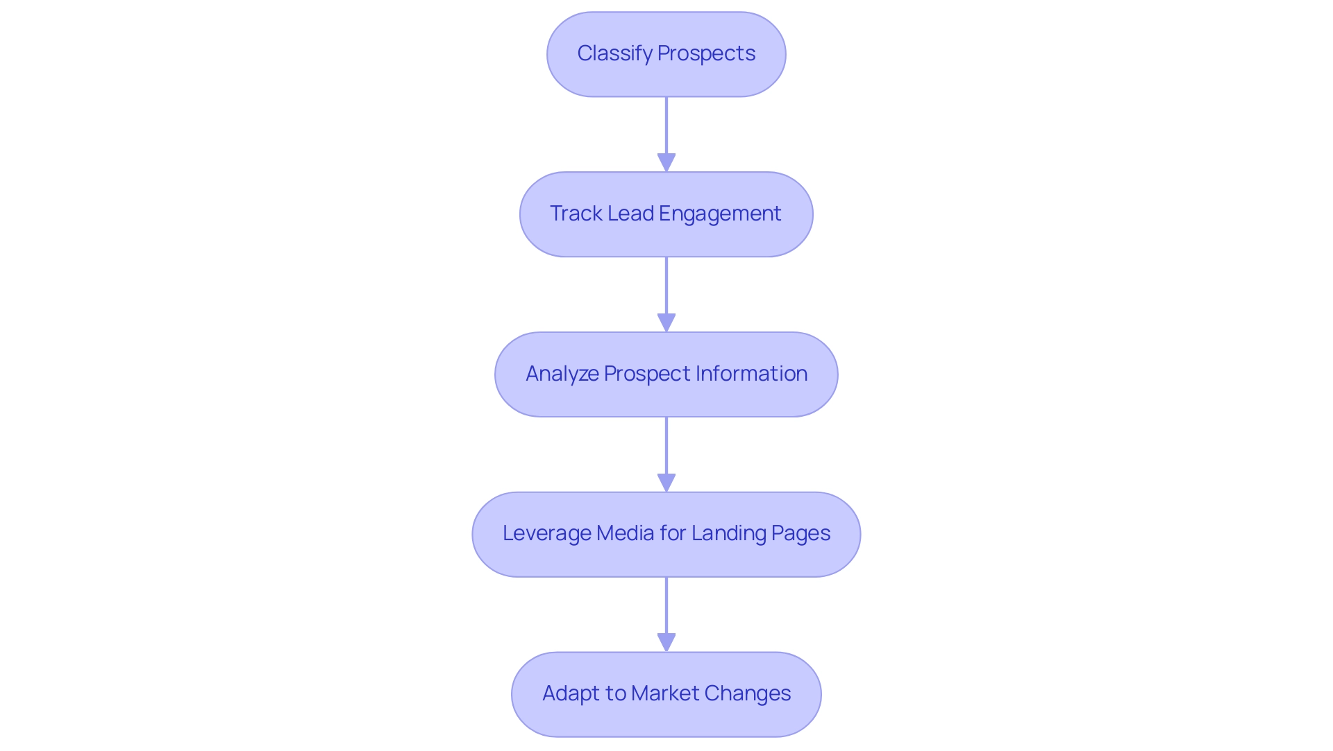 Each box represents a step in the lead management optimization process, with arrows indicating the sequence to follow.