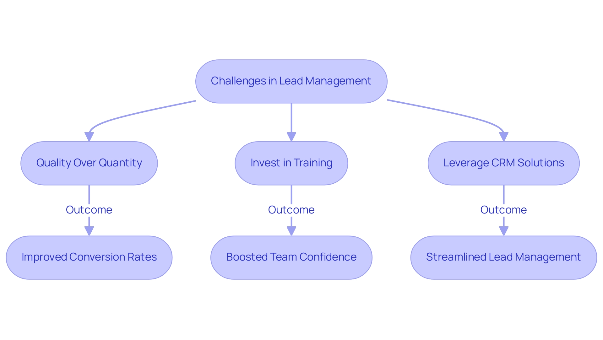 Each box represents a strategy to tackle lead management challenges, with colors indicating the specific focus area for each strategy.