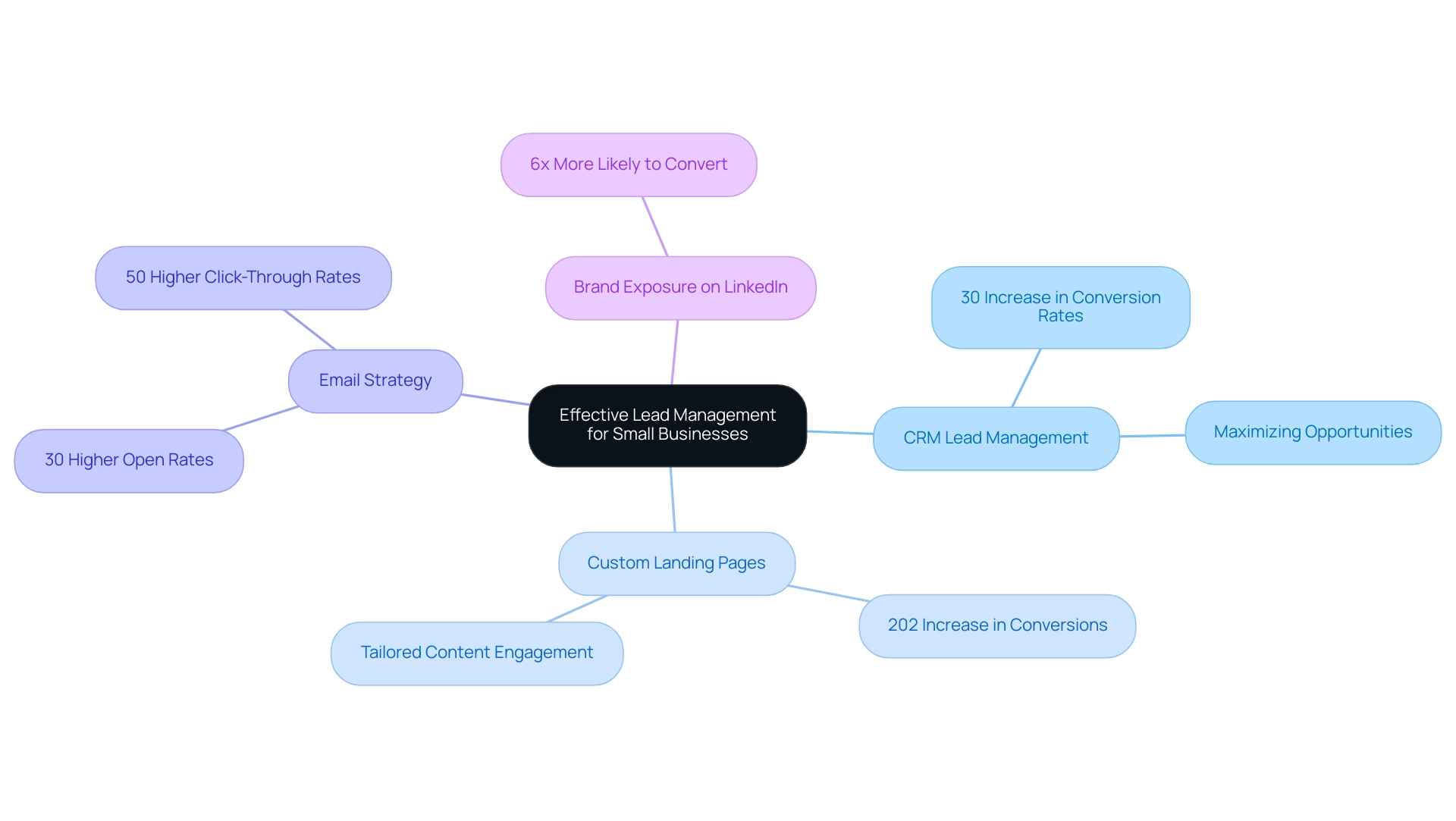 Each branch represents a lead management strategy, with sub-branches showing the specific impacts and statistical results associated with each strategy.