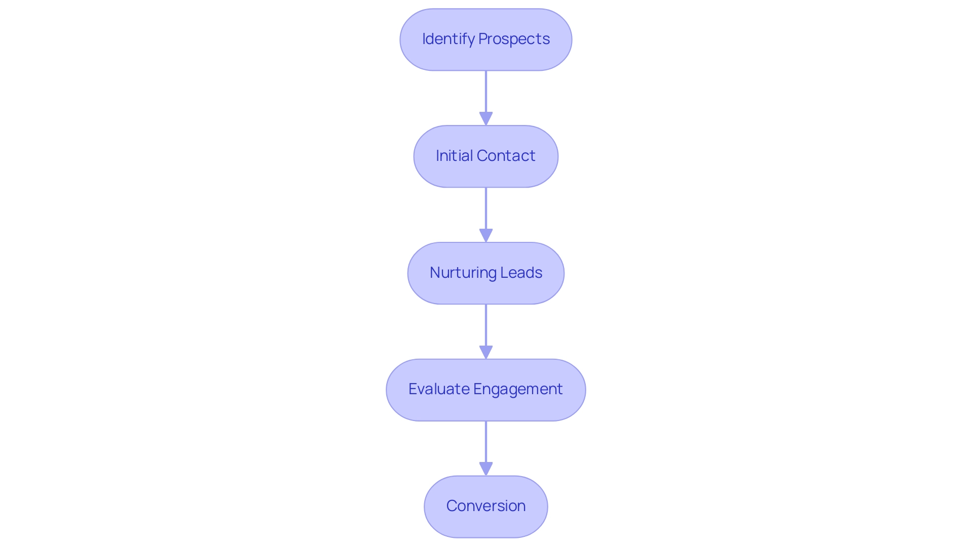 Each box represents a stage in the lead management process, with arrows indicating the progression from identifying prospects to conversion.