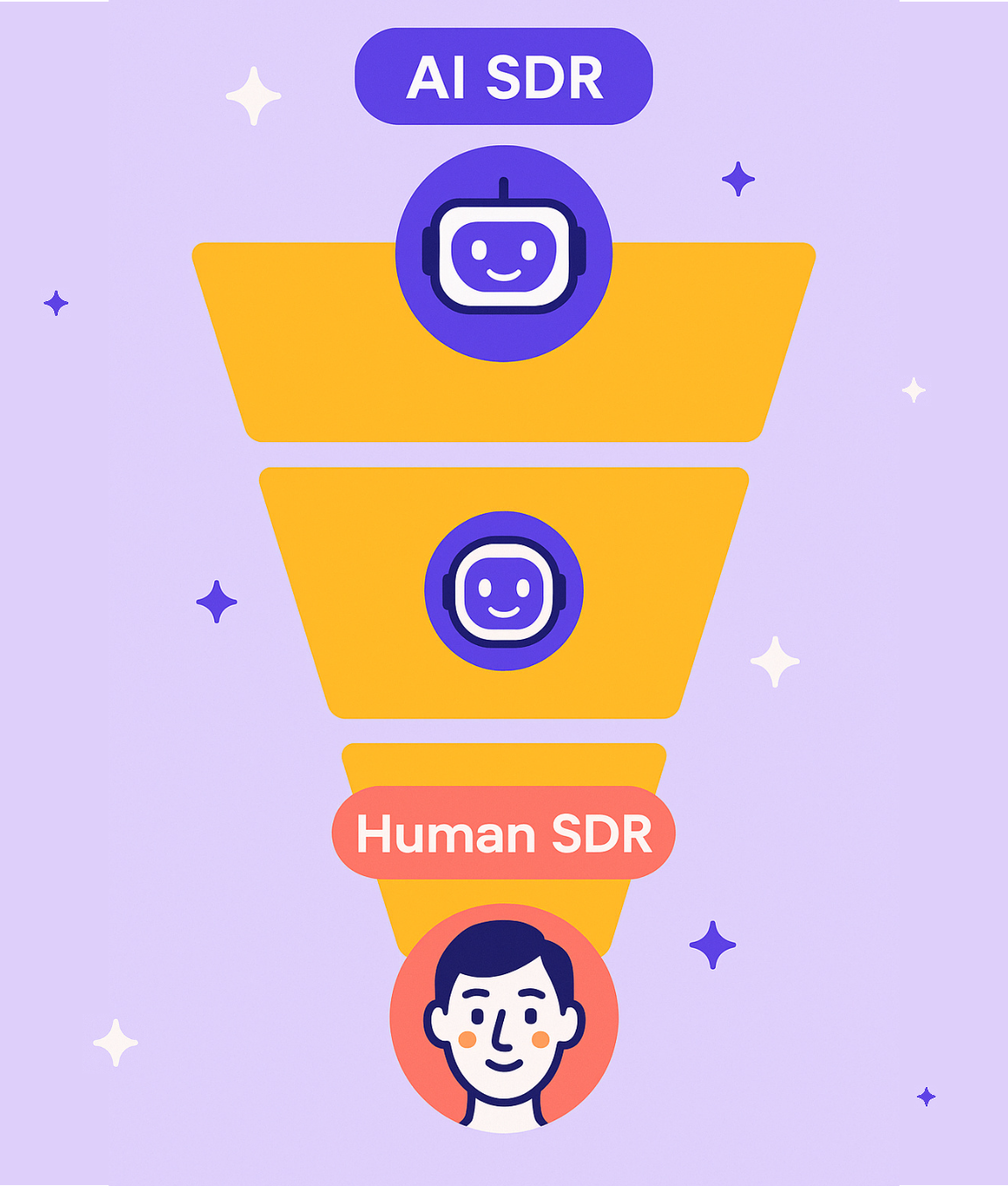 SDR funnel