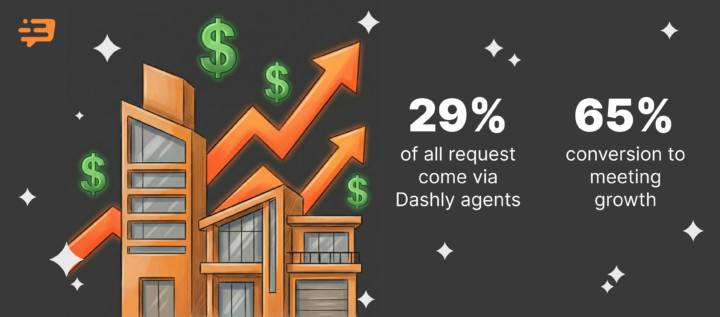 From 38% to 76% MQL conversion: How AI agent team doubled inbound results for a real estate company