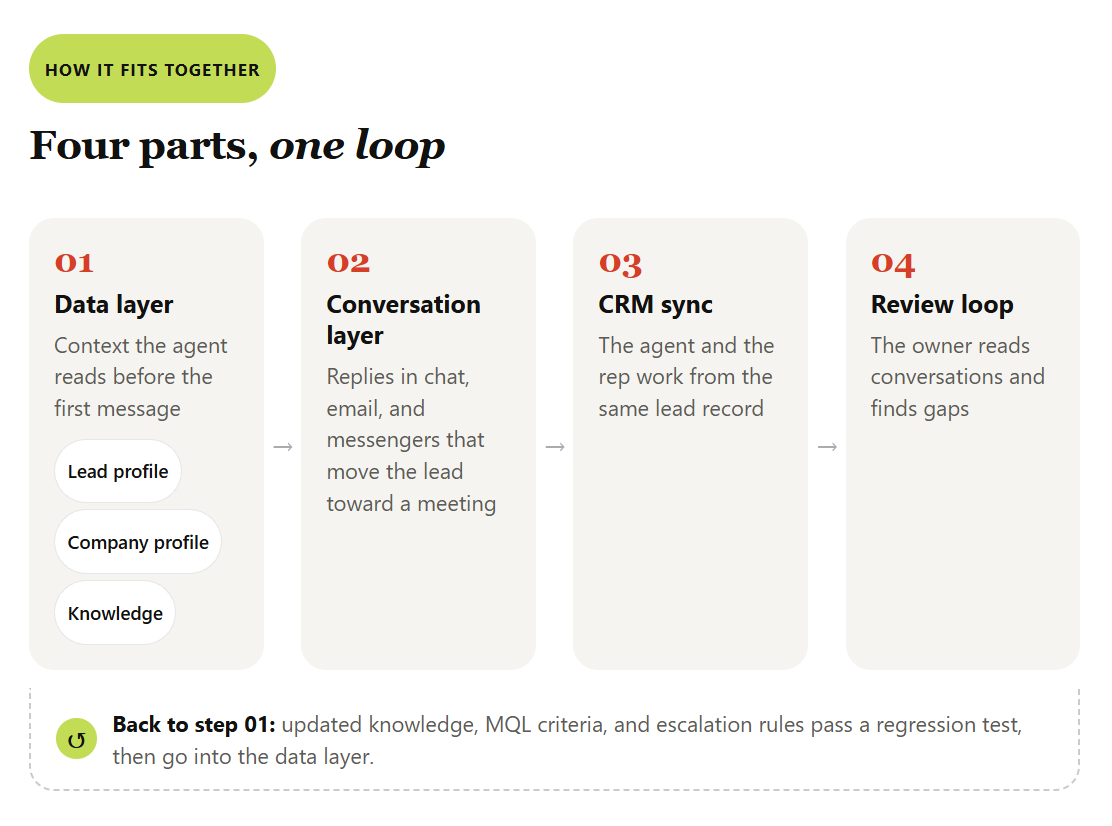 AI SDR adoption loop