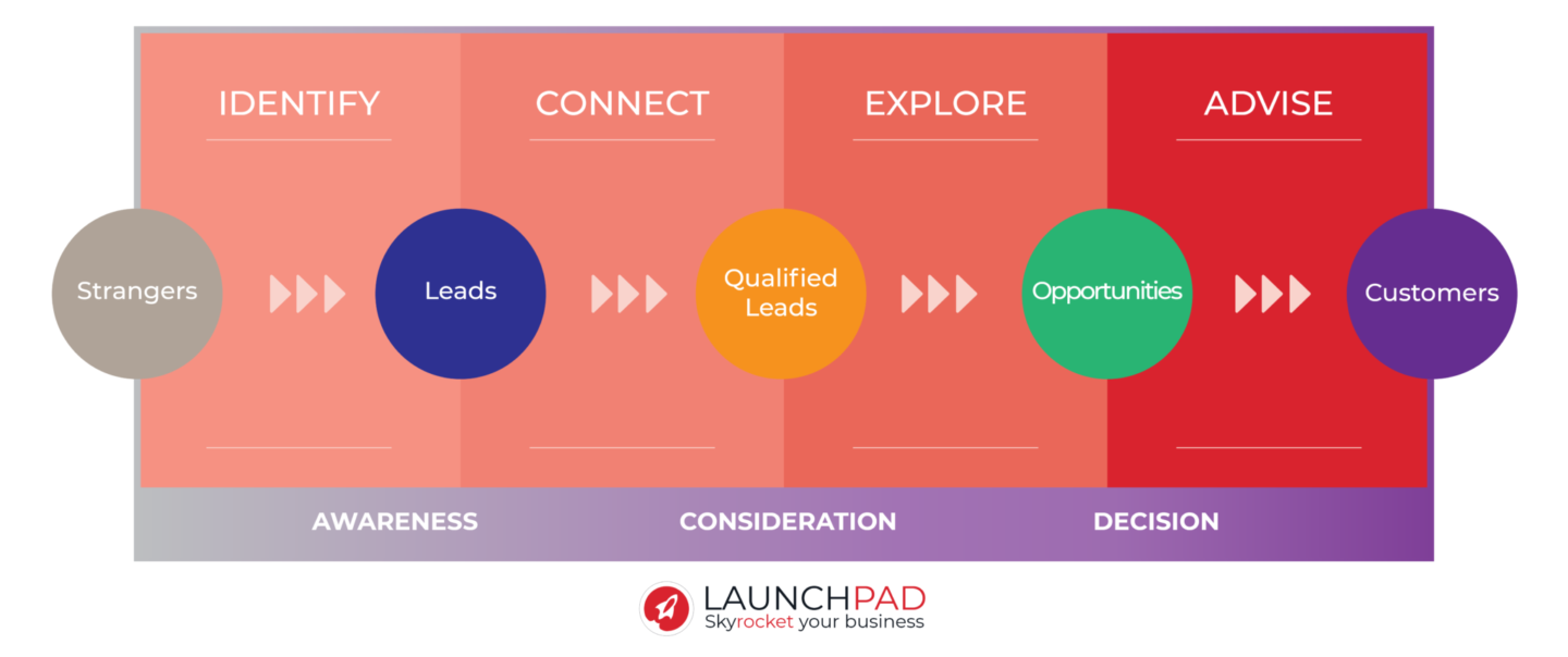 inbound sales process stages