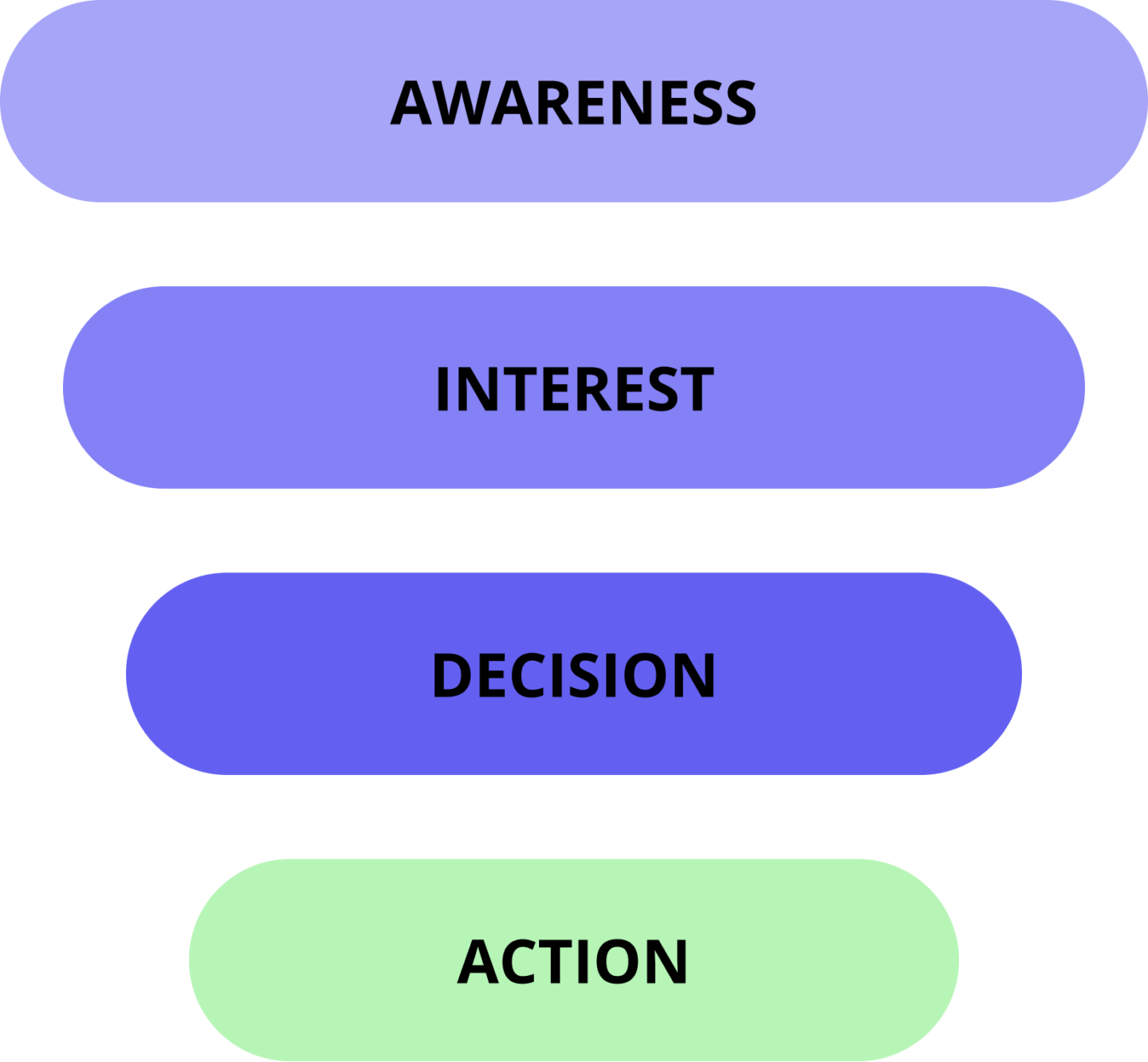 sales funnel stages