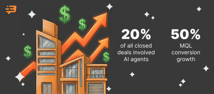 20% of closed deals involve AI agents: How Dashly doubled inbound results for a real estate company
