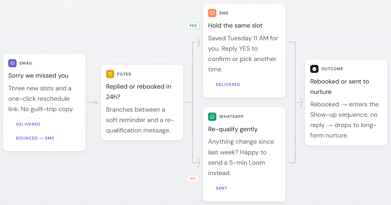 nurturing sequence with wa