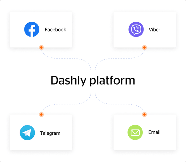 All automation is set up via Dashly platform — no other software needed