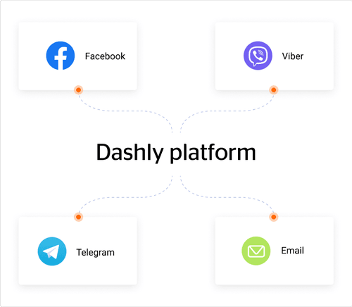 All automation is set up via Dashly platform — no other software needed