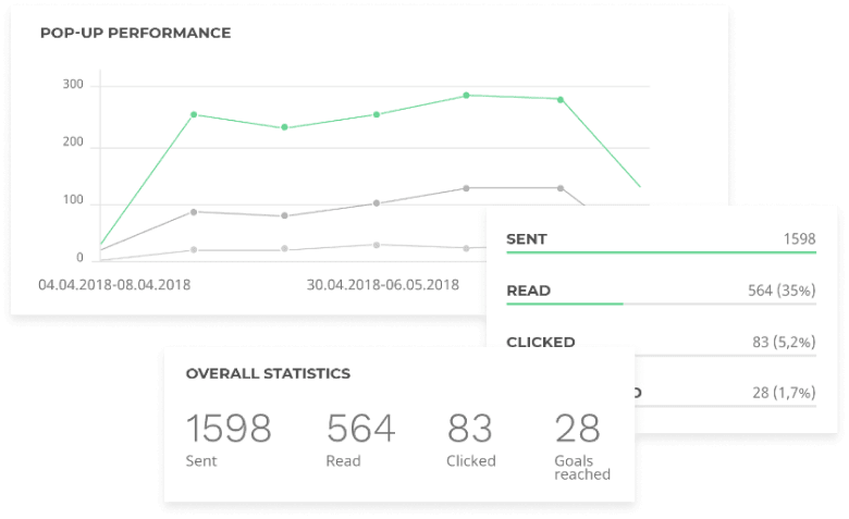 Analyze pop-up performance