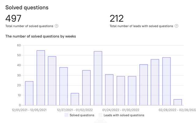 Track team workload with statistics for all channels and agents