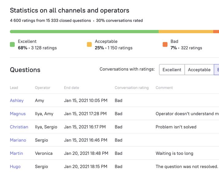 Analytics and team performance reports