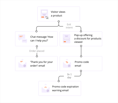 Use triggered marketing emails to return customers to abandoned carts and the items they’ve viewed