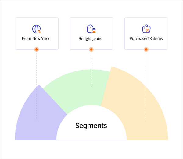 Segment your ecommerce audience based on the behaviour patterns and send personalized marketing messages to enhance the buying experience